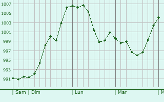 Graphe de la pression atmosphérique prévue pour Yangcun