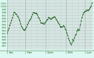 Graphe de la pression atmosphrique prvue pour Baneuil