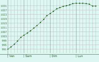 Graphe de la pression atmosphérique prévue pour Bothwell