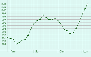 Graphe de la pression atmosphérique prévue pour Le Meillard Graphe de la pression atmosphérique prévue pour Le Meillard