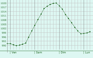 Graphe de la pression atmosphérique prévue pour Horsham Graphe de la pression atmosphérique prévue pour Horsham