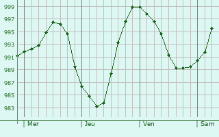 Graphe de la pression atmosphérique prévue pour Détain-et-Bruant Graphe de la pression atmosphérique prévue pour Détain-et-Bruant