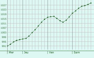 Graphe de la pression atmosphérique prévue pour Telsiai