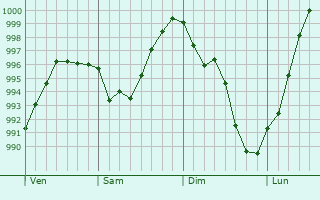 Graphe de la pression atmosphrique prvue pour Dammarie-les-Lys