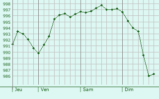 Graphe de la pression atmosphrique prvue pour Mirebeau