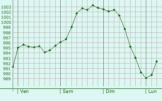 Graphe de la pression atmosphérique prévue pour Dom-le-Mesnil