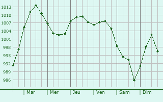 Graphe de la pression atmosphrique prvue pour Mons-Boubert