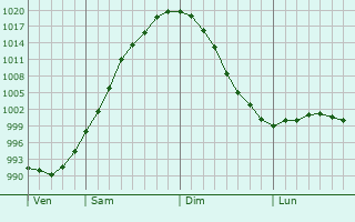 Graphe de la pression atmosphérique prévue pour Mézières-en-Santerre Graphe de la pression atmosphérique prévue pour Mézières-en-Santerre
