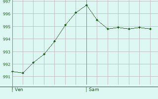 Graphe de la pression atmosphrique prvue pour Sint-Oedenrode