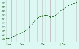 Graphe de la pression atmosphérique prévue pour Garkalne