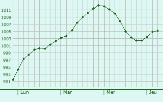 Graphe de la pression atmosphérique prévue pour Stonehaven Graphe de la pression atmosphérique prévue pour Stonehaven