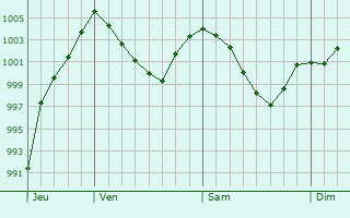 Graphe de la pression atmosphrique prvue pour Grasbrunn