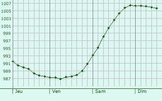 Graphe de la pression atmosphérique prévue pour Akranes