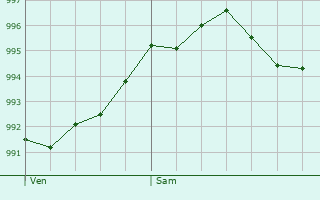 Graphe de la pression atmosphrique prvue pour Saint-Victor-de-Chrtienville