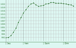 Graphe de la pression atmosphérique prévue pour Villers-Faucon Graphe de la pression atmosphérique prévue pour Villers-Faucon