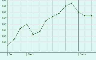 Graphe de la pression atmosphrique prvue pour Hellenthal