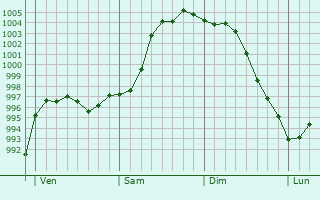 Graphe de la pression atmosphérique prévue pour Fronay