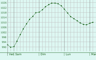 Graphe de la pression atmosphrique prvue pour Pikalvo