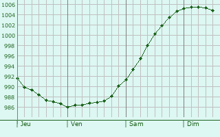 Graphe de la pression atmosphérique prévue pour Selfoss