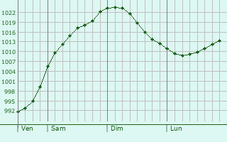 Graphe de la pression atmosphrique prvue pour Kubinka