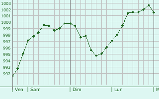 Graphe de la pression atmosphérique prévue pour Acy Graphe de la pression atmosphérique prévue pour Acy