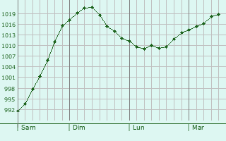 Graphe de la pression atmosphérique prévue pour Saint-Maurice-de-Rémens Graphe de la pression atmosphérique prévue pour Saint-Maurice-de-Rémens