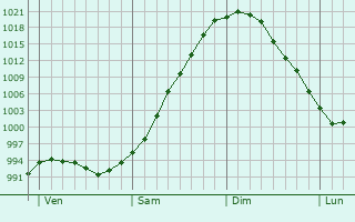 Graphe de la pression atmosphérique prévue pour Margny Graphe de la pression atmosphérique prévue pour Margny
