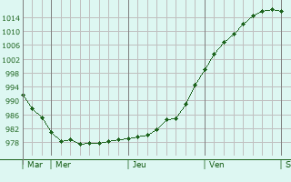 Graphe de la pression atmosphérique prévue pour Vadsø