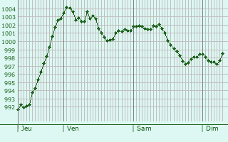 Graphe de la pression atmosphrique prvue pour Waldsassen
