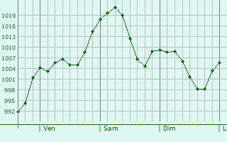 Graphe de la pression atmosphérique prévue pour Cañon City