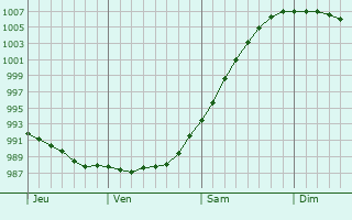 Graphe de la pression atmosphérique prévue pour Borgarnes