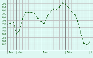 Graphe de la pression atmosphrique prvue pour Tillay-le-Pneux