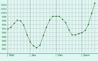 Graphe de la pression atmosphérique prévue pour Saint-Jean-de-Boeuf Graphe de la pression atmosphérique prévue pour Saint-Jean-de-Boeuf