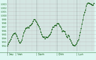 Graphe de la pression atmosphrique prvue pour Aubrive