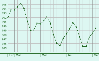 Graphe de la pression atmosphérique prévue pour Farah