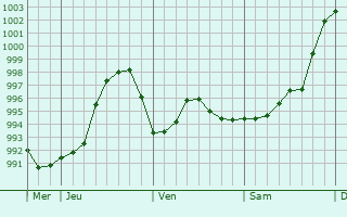Graphe de la pression atmosphérique prévue pour Villiers-Couture Graphe de la pression atmosphérique prévue pour Villiers-Couture
