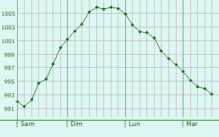Graphe de la pression atmosphérique prévue pour Southsea Graphe de la pression atmosphérique prévue pour Southsea