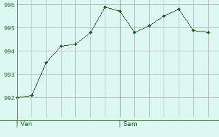 Graphe de la pression atmosphrique prvue pour Pargny-ls-Bois