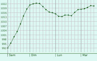 Graphe de la pression atmosphérique prévue pour Le Fraysse Graphe de la pression atmosphérique prévue pour Le Fraysse