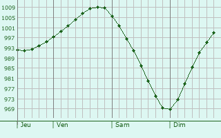 Graphe de la pression atmosphérique prévue pour Vaasa