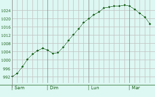 Graphe de la pression atmosphérique prévue pour Immingham