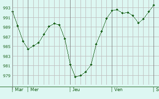 Graphe de la pression atmosphérique prévue pour Euilly-et-Lombut Graphe de la pression atmosphérique prévue pour Euilly-et-Lombut