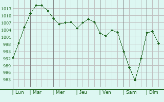 Graphe de la pression atmosphrique prvue pour Saint-Uniac