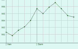 Graphe de la pression atmosphrique prvue pour Tourneville