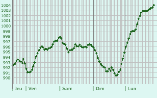 Graphe de la pression atmosphrique prvue pour Saint-Lubin-en-Vergonnois