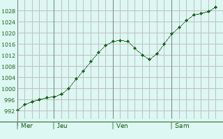 Graphe de la pression atmosphérique prévue pour Palanga