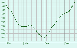Graphe de la pression atmosphérique prévue pour Littleborough Graphe de la pression atmosphérique prévue pour Littleborough