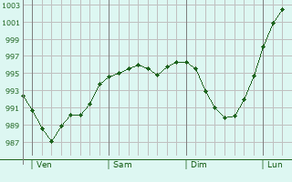 Graphe de la pression atmosphérique prévue pour La Framboisière Graphe de la pression atmosphérique prévue pour La Framboisière