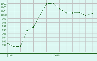 Graphe de la pression atmosphrique prvue pour Garching bei Mnchen