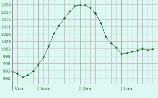 Graphe de la pression atmosphérique prévue pour Vieux-lès-Asfeld Graphe de la pression atmosphérique prévue pour Vieux-lès-Asfeld